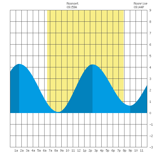 Bolinas Bay tide chart for Thursday, August 22, 2024