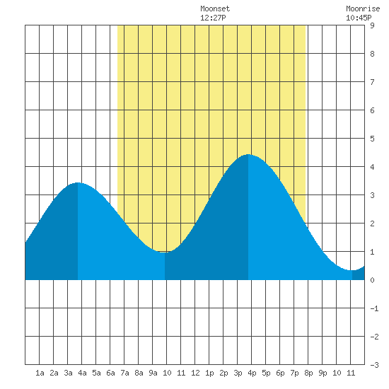 Bolinas Bay tide chart for Saturday, August 24, 2024