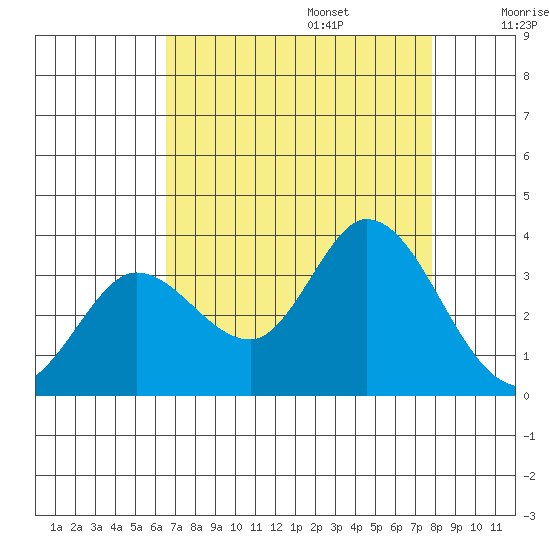 Bolinas Bay tide chart for Sunday, August 25, 2024