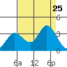 Bolinas Bay tide chart for Sunday, August 25, 2024