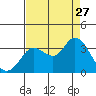 Bolinas Bay tide chart for Tuesday, August 27, 2024
