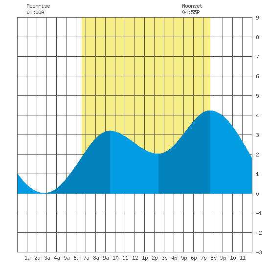 Bolinas Bay tide chart for Wednesday, August 28, 2024