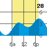 Bolinas Bay tide chart for Wednesday, August 28, 2024