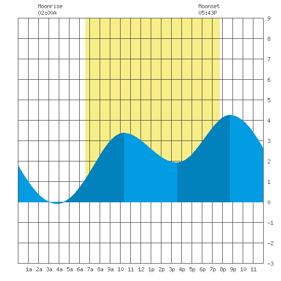Bolinas Bay tide chart for Thursday, August 29, 2024