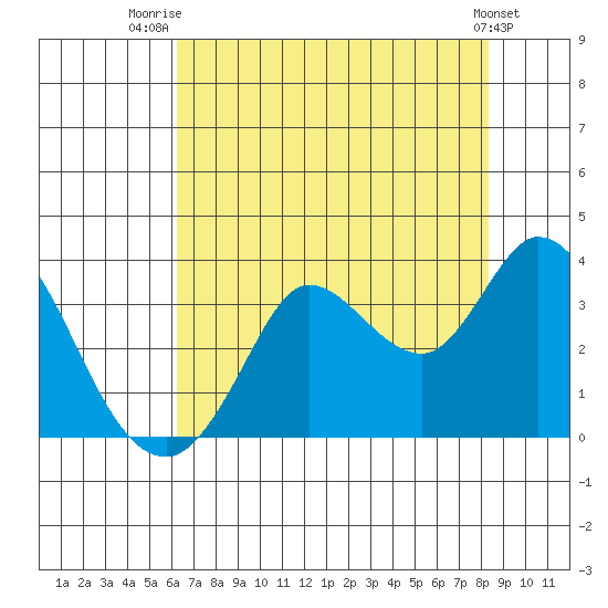 Bolinas Bay tide chart for Friday, August 2, 2024