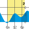 Bolinas Bay tide chart for Friday, August 2, 2024