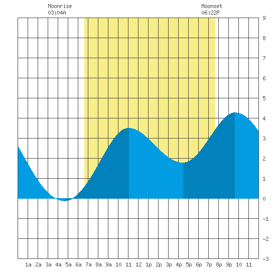 Bolinas Bay tide chart for Friday, August 30, 2024