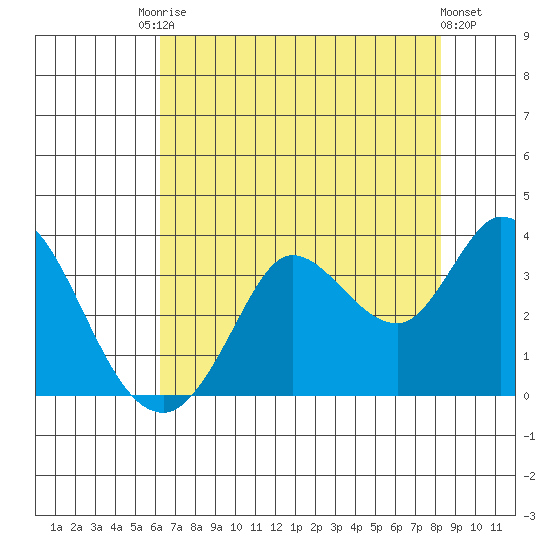 Bolinas Bay tide chart for Saturday, August 3, 2024
