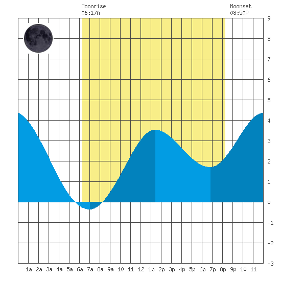 Bolinas Bay tide chart for Sunday, August 4, 2024