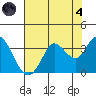 Bolinas Bay tide chart for Sunday, August 4, 2024