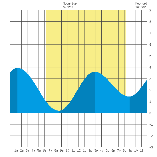 Bolinas Bay tide chart for Wednesday, August 7, 2024