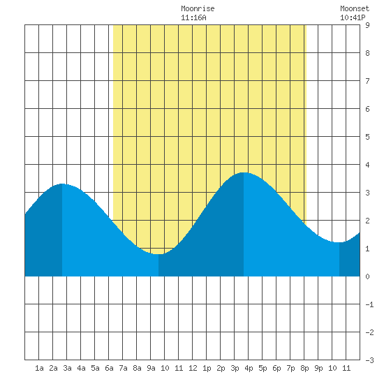 Bolinas Bay tide chart for Friday, August 9, 2024
