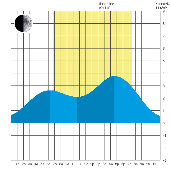 Bolinas Bay tide chart for Tuesday, September 10, 2024