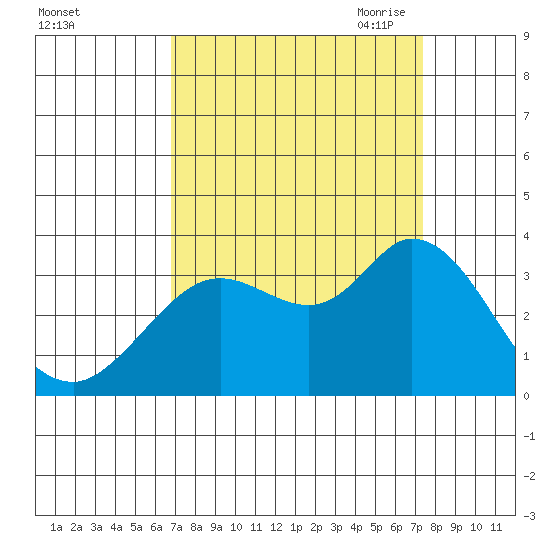 Bolinas Bay tide chart for Thursday, September 12, 2024