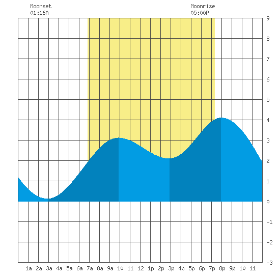 Bolinas Bay tide chart for Friday, September 13, 2024