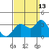 Bolinas Bay tide chart for Friday, September 13, 2024