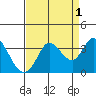 Bolinas Bay tide chart for Sunday, September 1, 2024