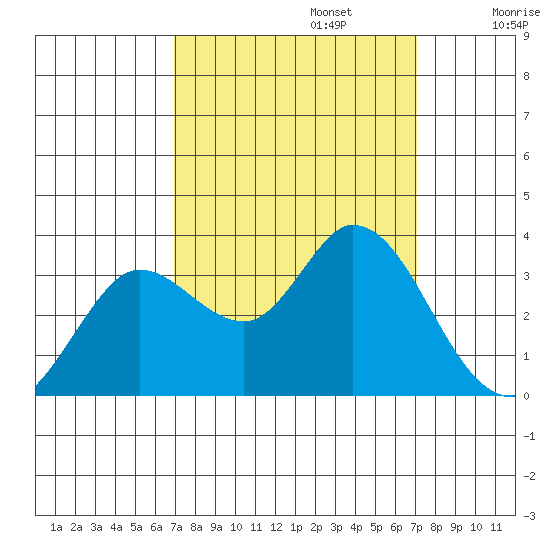 Bolinas Bay tide chart for Monday, September 23, 2024