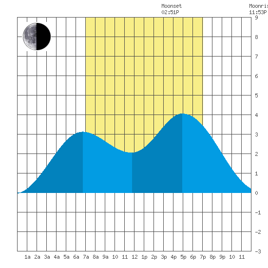 Bolinas Bay tide chart for Tuesday, September 24, 2024