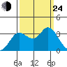 Bolinas Bay tide chart for Tuesday, September 24, 2024