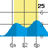 Bolinas Bay tide chart for Wednesday, September 25, 2024