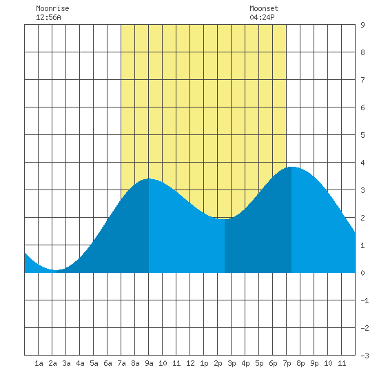 Bolinas Bay tide chart for Thursday, September 26, 2024