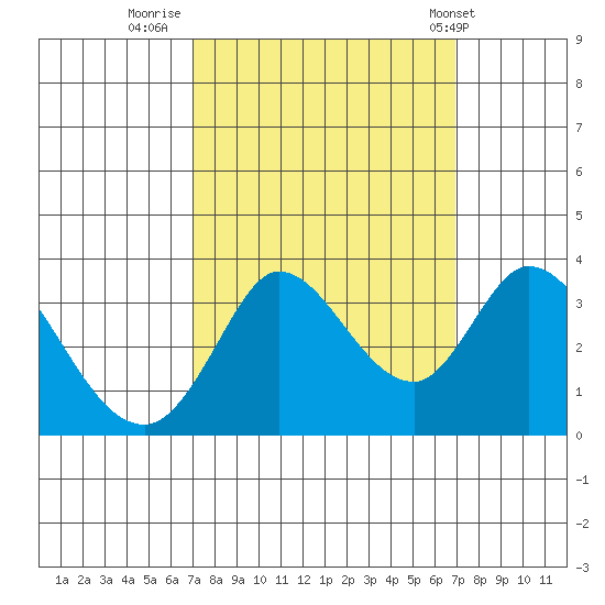Bolinas Bay tide chart for Sunday, September 29, 2024