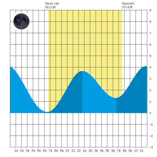 Bolinas Bay tide chart for Monday, September 2, 2024