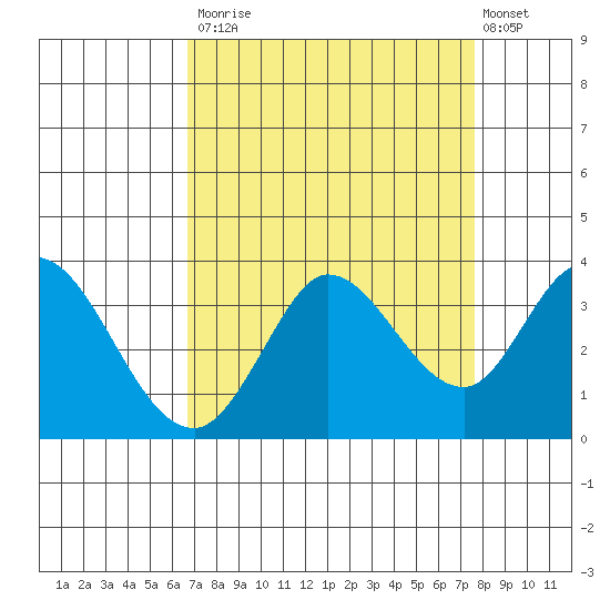 Bolinas Bay tide chart for Tuesday, September 3, 2024