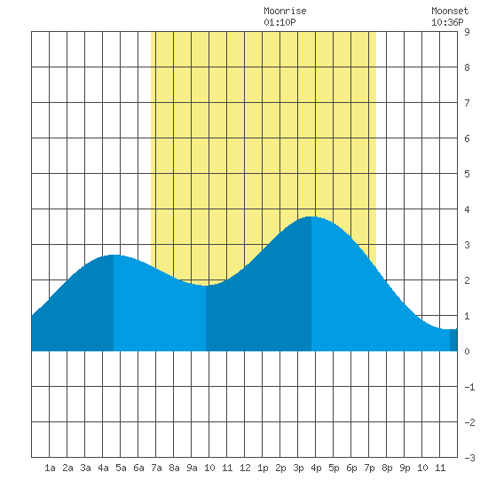 Bolinas Bay tide chart for Monday, September 9, 2024
