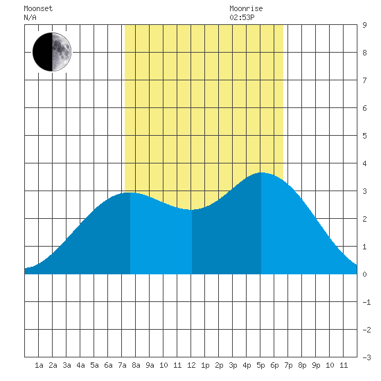 Bolinas Bay tide chart for Thursday, October 10, 2024