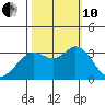Bolinas Bay tide chart for Thursday, October 10, 2024