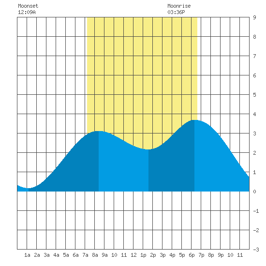 Bolinas Bay tide chart for Friday, October 11, 2024