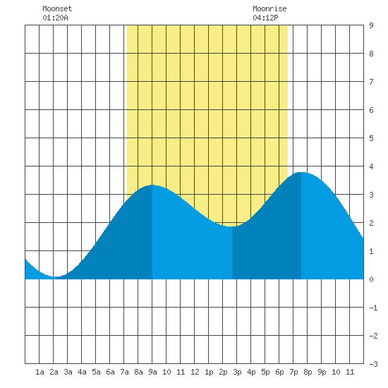 Bolinas Bay tide chart for Saturday, October 12, 2024