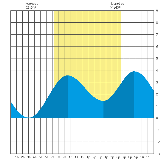 Bolinas Bay tide chart for Sunday, October 13, 2024