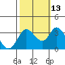 Bolinas Bay tide chart for Sunday, October 13, 2024
