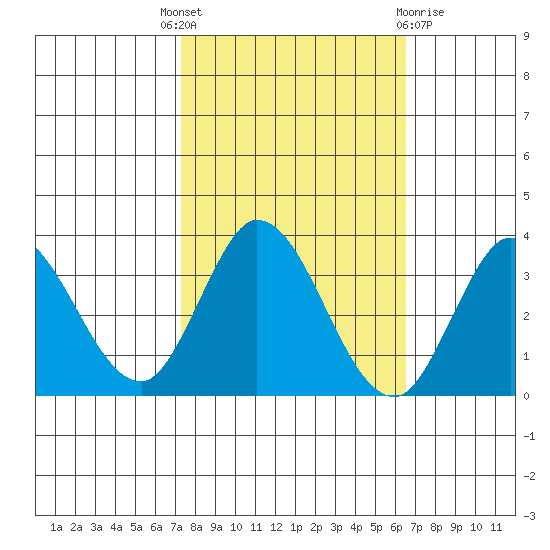 Bolinas Bay tide chart for Wednesday, October 16, 2024