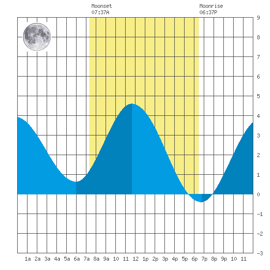 Bolinas Bay tide chart for Thursday, October 17, 2024