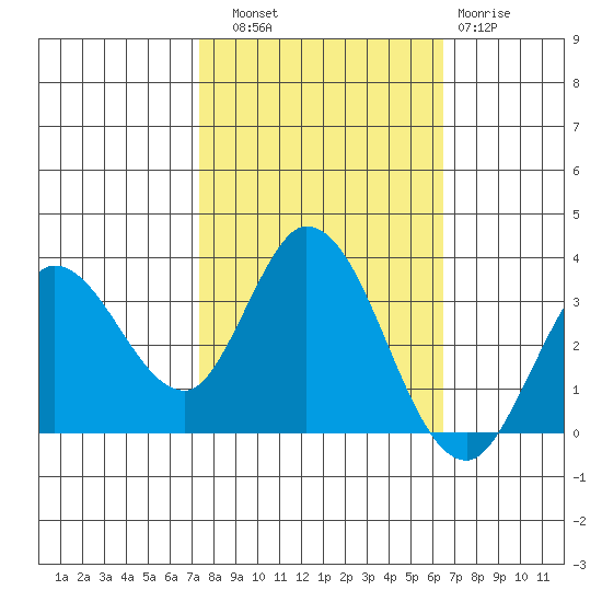 Bolinas Bay tide chart for Friday, October 18, 2024
