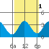 Bolinas Bay tide chart for Tuesday, October 1, 2024
