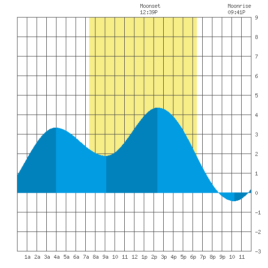 Bolinas Bay tide chart for Monday, October 21, 2024