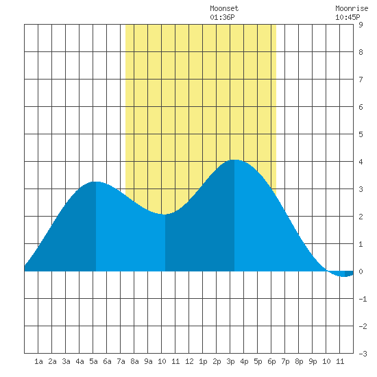 Bolinas Bay tide chart for Tuesday, October 22, 2024