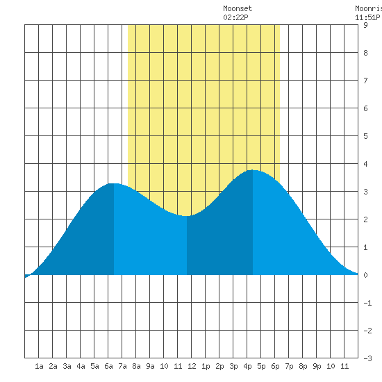 Bolinas Bay tide chart for Wednesday, October 23, 2024