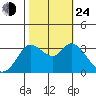 Bolinas Bay tide chart for Thursday, October 24, 2024