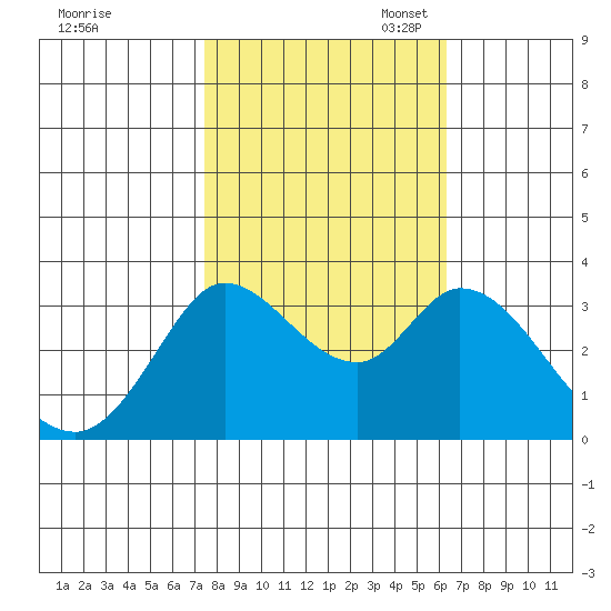 Bolinas Bay tide chart for Friday, October 25, 2024
