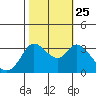 Bolinas Bay tide chart for Friday, October 25, 2024