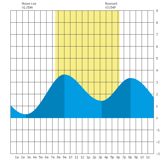 Bolinas Bay tide chart for Saturday, October 26, 2024
