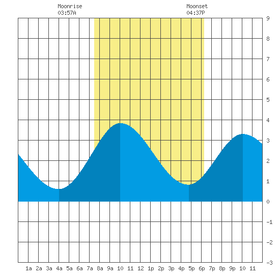 Bolinas Bay tide chart for Monday, October 28, 2024