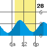 Bolinas Bay tide chart for Monday, October 28, 2024