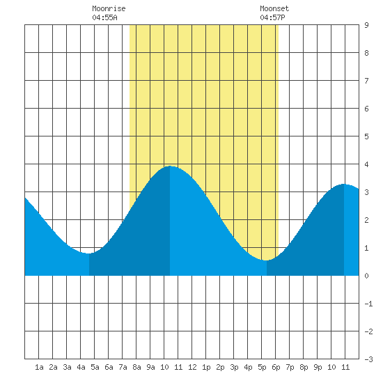 Bolinas Bay tide chart for Tuesday, October 29, 2024